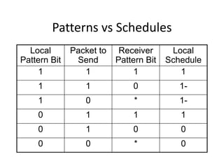 Patterns vs Schedules
Local
Pattern Bit
Packet to
Send
Receiver
Pattern Bit
Local
Schedule
1 1 1 1
1 1 0 1-
1 0 * 1-
0 1 1 1
0 1 0 0
0 0 * 0
 