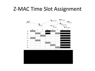 Z-MAC Time Slot Assignment
2a1
 Fi  2a
1
l2a
 si ( for: l  0,1,2...)
 