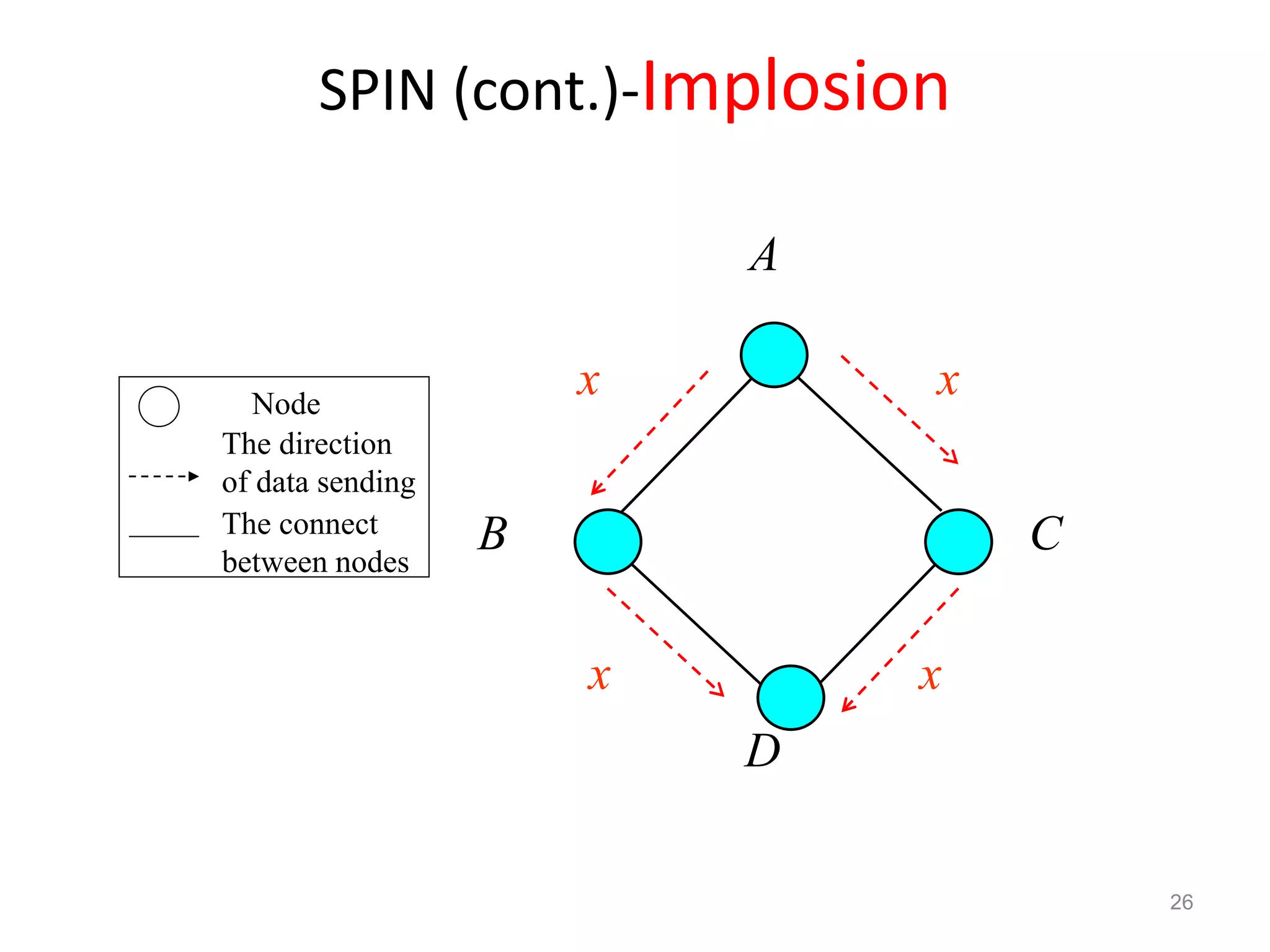 SPIN (cont.)-Implosion
26
Node
The direction
of data sending
The connect
between nodes
A
CB
D
x
x x
x
 