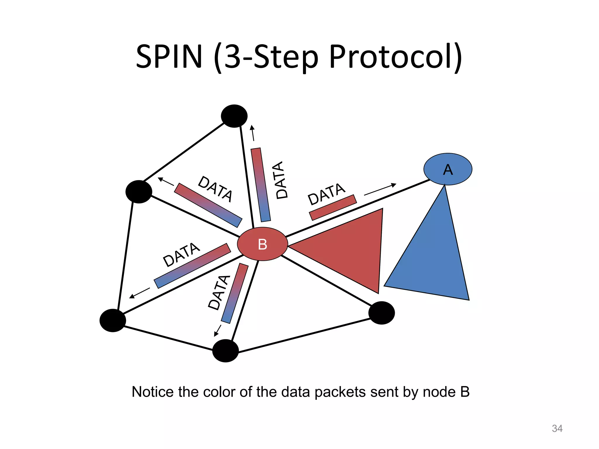 SPIN (3-Step Protocol)
34
B
A
Notice the color of the data packets sent by node B
 
