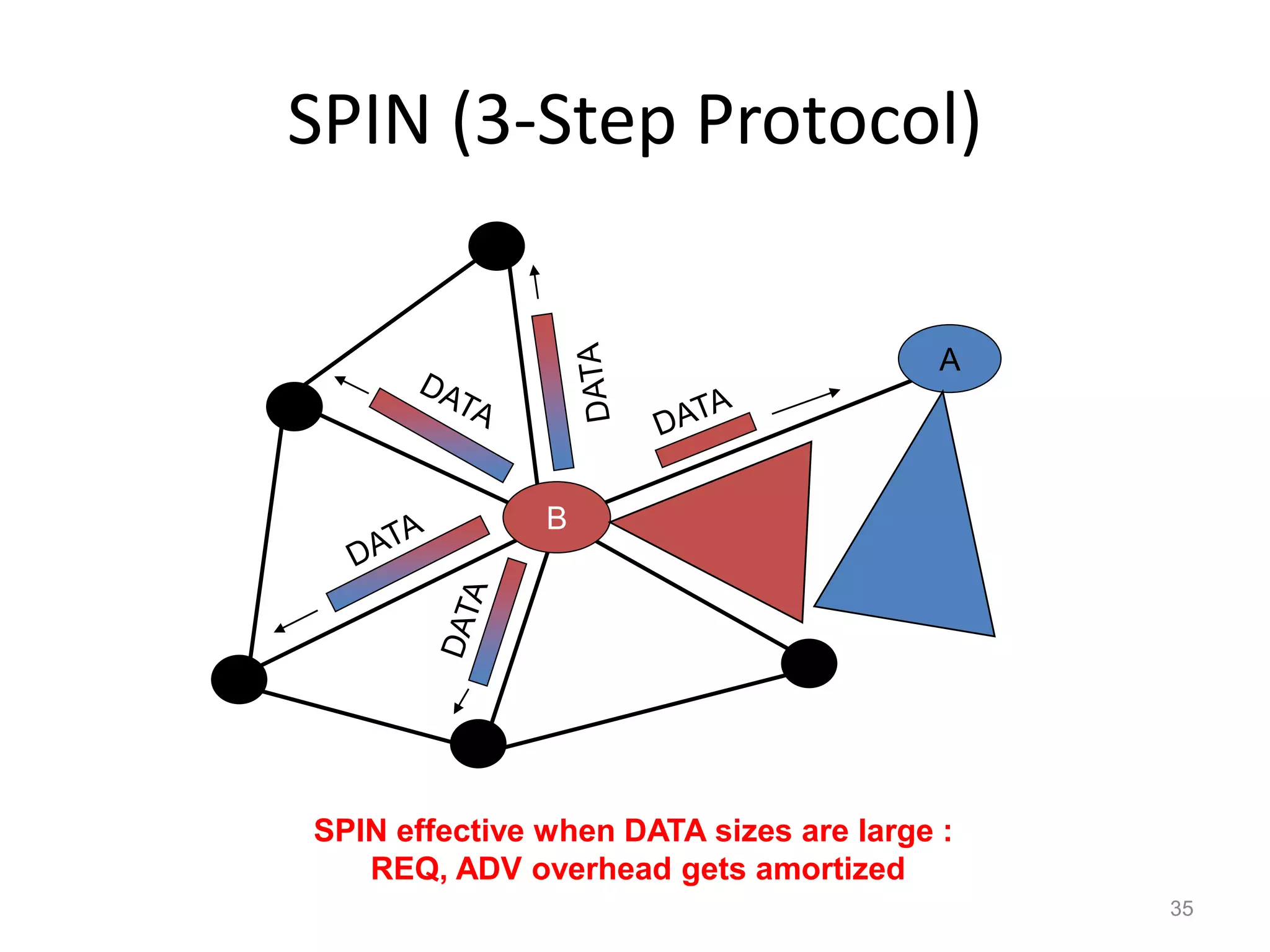 SPIN (3-Step Protocol)
35
B
A
SPIN effective when DATA sizes are large :
REQ, ADV overhead gets amortized
 