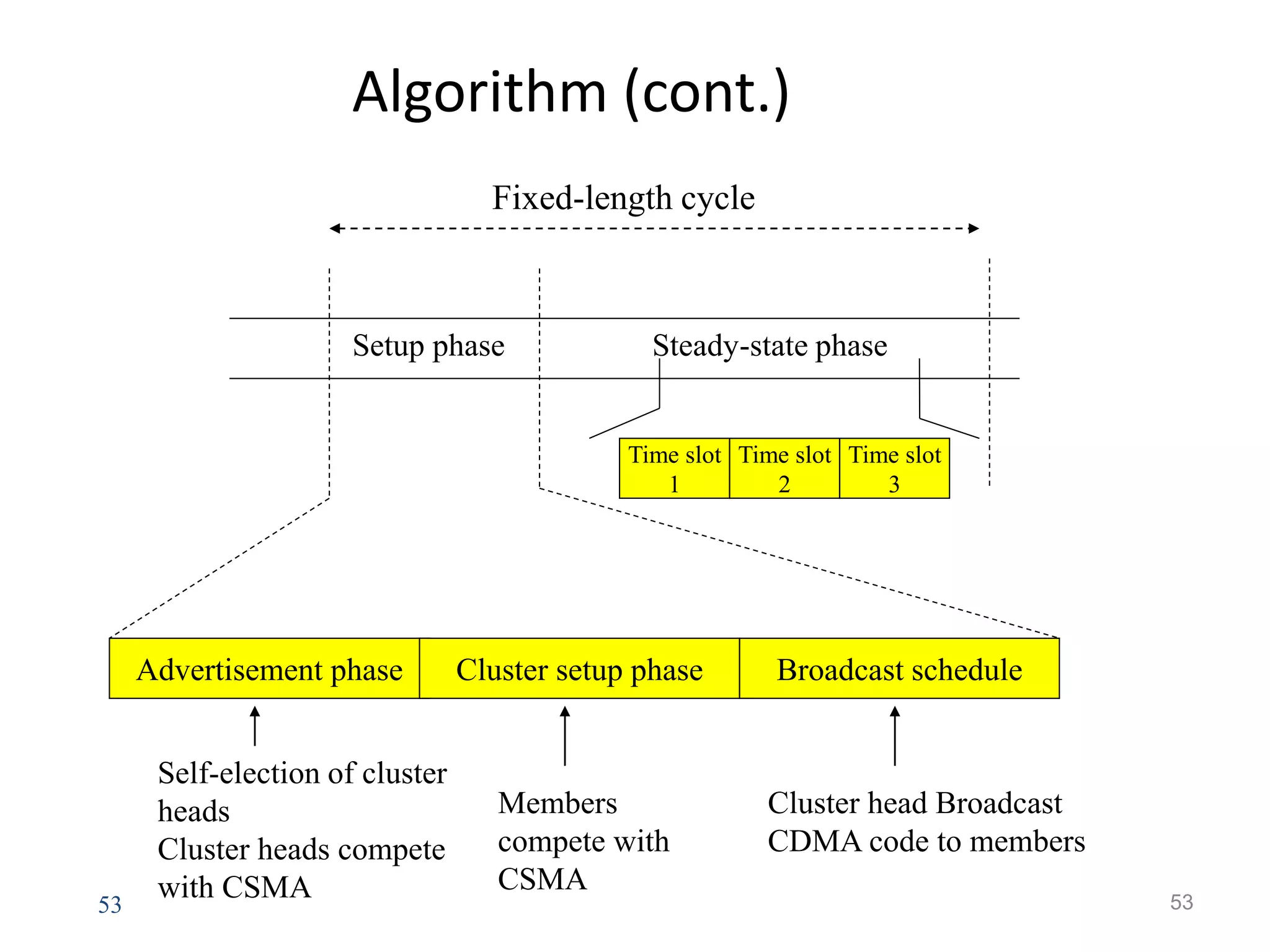 53
Algorithm (cont.)
53
Advertisement phase Cluster setup phase Broadcast schedule
Time slot
1
Time slot
2
Time slot
3
Setup phase Steady-state phase
Self-election of cluster
heads
Cluster heads compete
with CSMA
Members
compete with
CSMA
Cluster head Broadcast
CDMA code to members
Fixed-length cycle
 