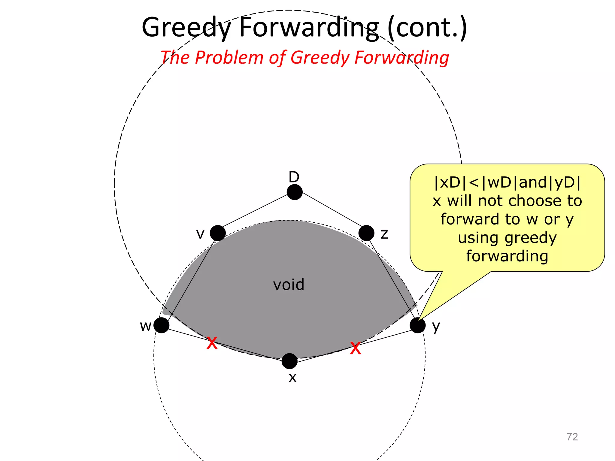 Greedy Forwarding (cont.)
The Problem of Greedy Forwarding
72
x
w y
D
v z
|xD|<|wD|and|yD|
x will not choose to
forward to w or y
using greedy
forwarding
void
xx
 