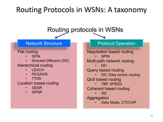 Routing Protocols in WSNs: A taxonomy
20
Network Structure Protocol Operation
Flat routing
• SPIN
• Directed Diffusion (DD)
Hierarchical routing
• LEACH
• PEGASIS
• TTDD
Location based routing
• GEAR
• GPSR
Negotiation based routing
• SPIN
Multi-path network routing
• DD
Query based routing
• DD, Data centric routing
QoS based routing
• TBP, SPEED
Coherent based routing
• DD
Aggregation
• Data Mules, CTCCAP
Routing protocols in WSNs
 