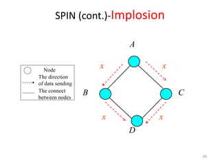 SPIN (cont.)-Implosion
26
Node
The direction
of data sending
The connect
between nodes
A
CB
D
x
x x
x
 