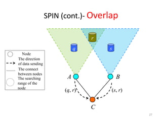 SPIN (cont.)- Overlap
27
q
r
s
(q, r) (s, r)
Node
The direction
of data sending
The connect
between nodes
The searching
range of the
node
A B
C
 