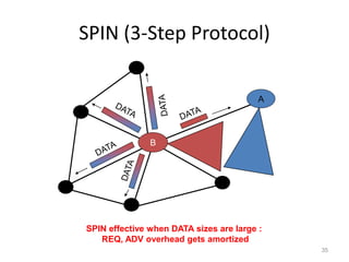 SPIN (3-Step Protocol)
35
B
A
SPIN effective when DATA sizes are large :
REQ, ADV overhead gets amortized
 