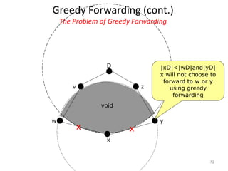 Greedy Forwarding (cont.)
The Problem of Greedy Forwarding
72
x
w y
D
v z
|xD|<|wD|and|yD|
x will not choose to
forward to w or y
using greedy
forwarding
void
xx
 