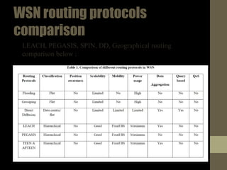 WSNroutingprotocols
comparison
• LEACH, PEGASIS, SPIN, DD, Geographical routing
comparison below :
 