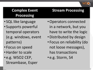 Complex Event
Processing
Stream Processing
•SQL like language
•Supports powerful
temporal operators
(e.g. windows, event
patterns)
•Focus on speed
•Harder to scale
•e.g. WSO2 CEP,
Streambase, Esper
•Operators connected
in a network, but you
have to write the logic
•Distributed by design
•Focus on reliability (do
not loose messages),
has transactions
•e.g. Storm, S4
 