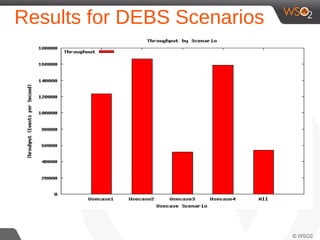Results for DEBS Scenarios
 