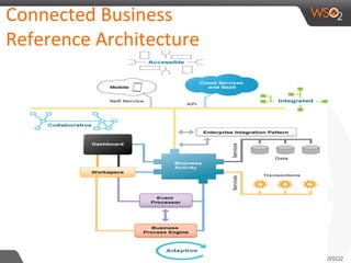 Connected Business
Reference Architecture
 