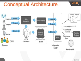 Conceptual Architecture
 