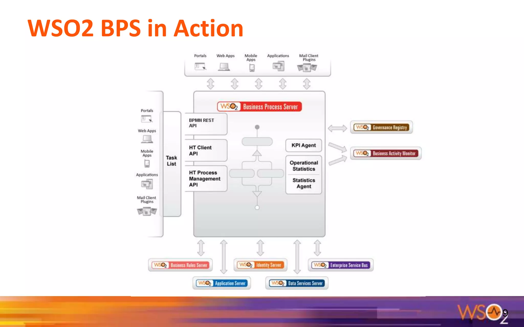 WSO2 Business Process Server 3.5.0 - Product Overview | PPT
