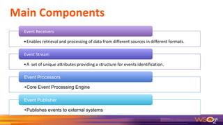 •Core Event Processing Engine
Event Processors
•Publishes events to external systems
Event Publisher
 