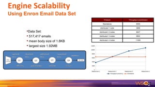 Using Enron Email Data Set
52
Protocol Throughput (events/sec)
Standalone 6555
distributed 1 node 3699
distributed: 2 nodes 6627
distributed: 3 nodes 9500
distributed: 4 nodes 11050
•Data Set:
• 517,417 emails
• mean body size of 1.8KB
• largest size 1.92MB
 