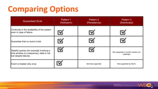 58
Guaranteed SLAs
Pattern 1
(Hot/warm)
Pattern 2
(Persistence)
Pattern 3
(Distributed)
Continuity in the availability of the system
even in case of failure
Guarantee that no event is lost.
Stateful queries (for example involving a
time window or a sequence), state is not
lost despite failures.
Not supported in current version (on
roadmap)
Event is treated only once Not fully supported Not supported by Storm
 