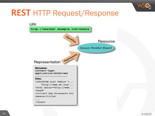 10	
  
	
  	
  REST	
  HTTP Request/Response	
  
 