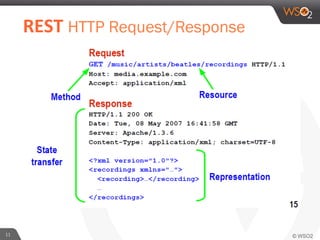 11	
  
	
  	
  REST	
  HTTP Request/Response	
  
 