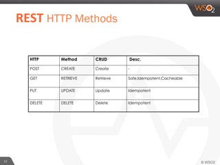 12	
  
HTTP Method CRUD Desc.
POST CREATE Create -
GET RETRIEVE Retrieve Safe,Idempotent,Cacheable
PUT UPDATE Update Idempotent
DELETE DELETE Delete Idempotent
	
  	
  REST	
  HTTP Methods 	
  
 