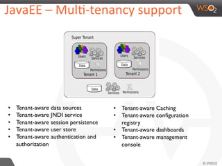 •  Tenant-aware data sources
•  Tenant-aware JNDI service
•  Tenant-aware session persistence
•  Tenant-aware user store
•  Tenant-aware authentication and
authorization
•  Tenant-aware Caching
•  Tenant-aware conﬁguration
registry
•  Tenant-aware dashboards
•  Tenant-aware management
console
JavaEE	
  –	
  MulA-­‐tenancy	
  support	
  	
  
	
  
 