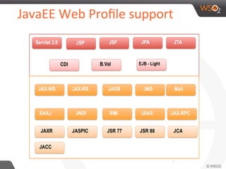 JavaEE	
  Web	
  Proﬁle	
  support	
  	
  
 