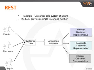 Premier
Cooperate
Regular
Customer
Care
Answering
Machine
Regular
Customer
Representative
Premier
Customer
Representative
Cooperate
Customer
Representative
•  Example - Customer care system of a bank
- The bank provides a single telephone number
	
  	
  REST	
  	
  
 