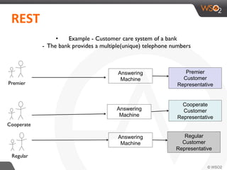 Premier
Cooperate
Regular
Answering
Machine
Regular
Customer
Representative
Premier
Customer
Representative
Cooperate
Customer
Representative
	
  	
  REST	
  	
  
Answering
Machine
Answering
Machine
•  Example - Customer care system of a bank
- The bank provides a multiple(unique) telephone numbers
 