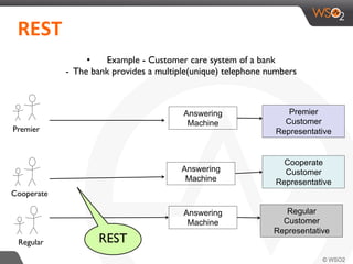 Premier
Cooperate
Regular
Answering
Machine
Regular
Customer
Representative
Premier
Customer
Representative
Cooperate
Customer
Representative
	
  	
  REST	
  	
  
Answering
Machine
Answering
Machine
•  Example - Customer care system of a bank
- The bank provides a multiple(unique) telephone numbers
REST
 