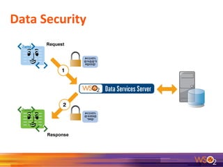 WSO2 Data Services Server - Product Overview | PDF