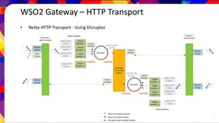 WSO2 Gateway – HTTP Transport
• Netty HTTP Transport - Using Disruptor
 