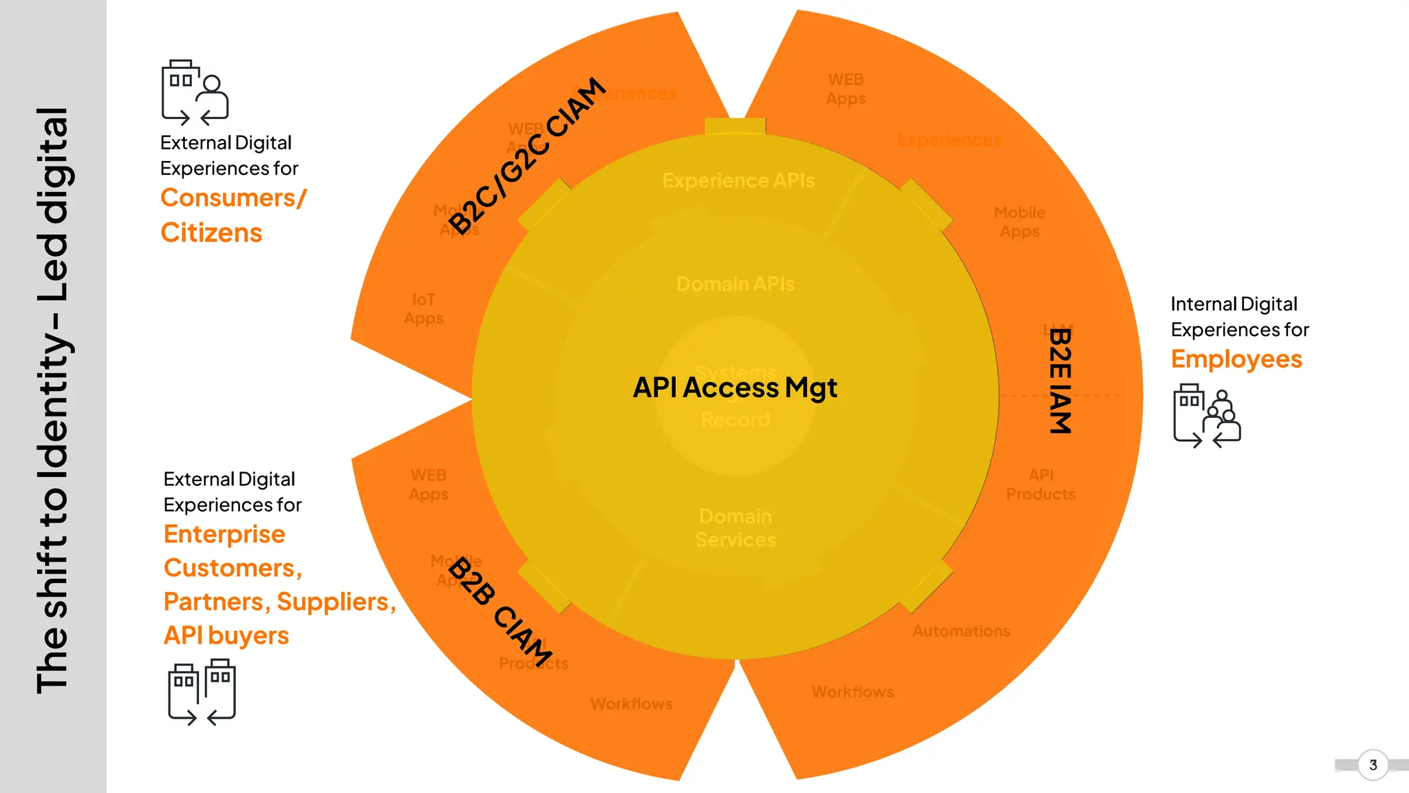 3
Internal Digital
Experiences for
Employees
External Digital
Experiences for
Consumers/
Citizens
External Digital
Experiences for
Enterprise
Customers,
Partners, Suppliers,
API buyers
The
shift
to
digital WEB
Apps
Mobile
Apps
Workﬂows
Automations
API
Products
WEB
Apps
Mobile
Apps
WEB
Apps
Mobile
Apps
Workﬂows
API
Products
IoT
Apps
The
shift
to
Identity-
Led
digital
Experiences
Experiences
LLM
B
2
C
/
G
2
C
C
I
A
M
B2E
IAM
B
2
B
C
I
A
M
Experience APIs
Systems
of
Record
Domain APIs
Domain
Services
API Access Mgt
3
 