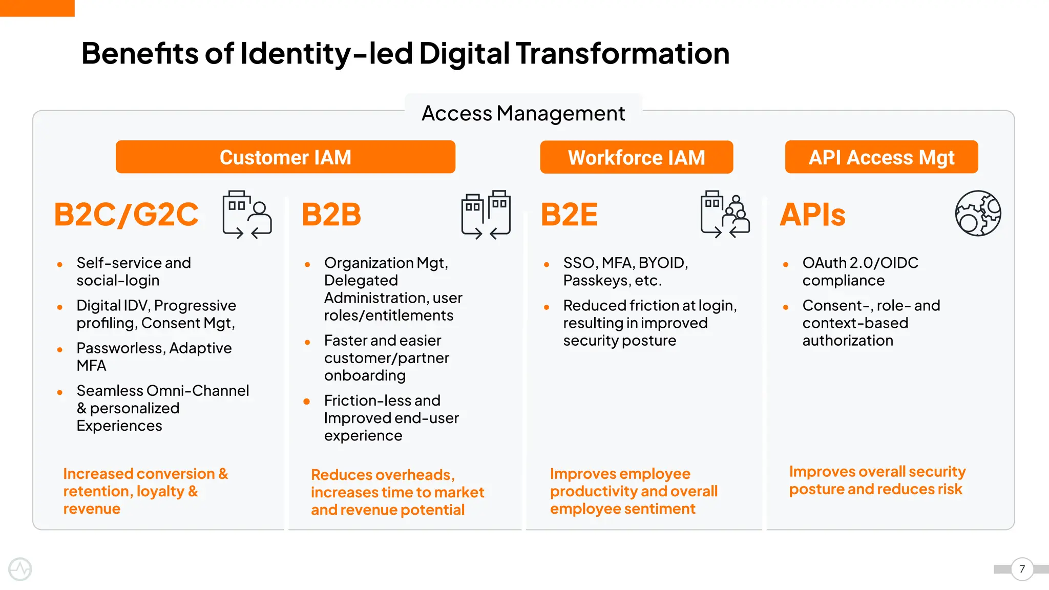 7
B2C/G2C B2B B2E APIs
● Self-service and
social-login
● Digital IDV, Progressive
proﬁling, Consent Mgt,
● Passworless, Adaptive
MFA
● Seamless Omni-Channel
& personalized
Experiences
Increased conversion &
retention, loyalty &
revenue
● Organization Mgt,
Delegated
Administration, user
roles/entitlements
● Faster and easier
customer/partner
onboarding
● Friction-less and
Improved end-user
experience
Reduces overheads,
increases time to market
and revenue potential
● SSO, MFA, BYOID,
Passkeys, etc.
● Reduced friction at login,
resulting in improved
security posture
Improves employee
productivity and overall
employee sentiment
● OAuth 2.0/OIDC
compliance
● Consent-, role- and
context-based
authorization
Improves overall security
posture and reduces risk
Beneﬁts of Identity-led Digital Transformation
Access Management
Customer IAM Workforce IAM API Access Mgt
 