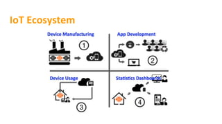 IoT Ecosystem
 