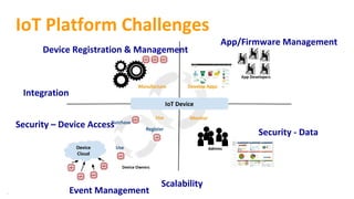 **
IoT Platform Challenges
Device Registration & Management
Integration
Security - Data
Scalability
Event Management
App/Firmware Management
Security – Device Access
 