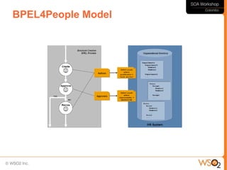 BPEL4People Model
 