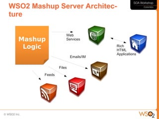 WSO2 Mashup Server Architec-
ture

                     Web
  Mashup             Services

   Logic                             Rich
                                     HTML
                                     Applications
                         Emails/IM


                 Files

         Feeds
 