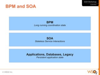 BPM and SOA


                        BPM
            Long running coordination state




                        SOA
            Stateless Service Interactions




       Applications, Databases, Legacy
              Persistent application state
 