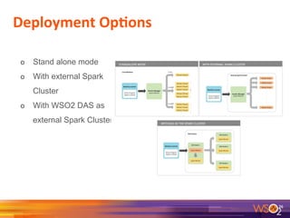 Deployment	
  Op+ons	
  
26	
  
o  Stand alone mode
o  With external Spark
Cluster
o  With WSO2 DAS as
external Spark Cluster
 