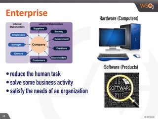 13
Enterprise
•reduce the human task
•solve some business activity
•satisfy the needs of an organization
Hardware (Computers)
Software (Products)
 
