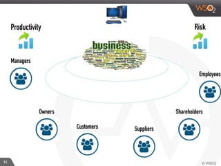 15
Employees
Managers
Owners
Customers Suppliers
Shareholders
Productivity Risk
 