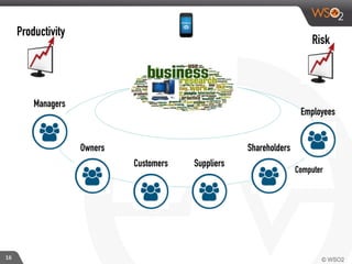 Computer
16
Employees
Managers
Owners
Customers Suppliers
Shareholders
Productivity
Risk
 