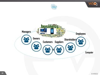 Mobile
30
Employees
Managers
Owners
Customers Suppliers
Shareholders
Computer
 