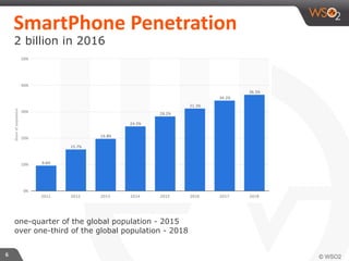 6
SmartPhone	
  Penetration
2 billion in 2016
one-quarter of the global population - 2015
over one-third of the global population - 2018
 