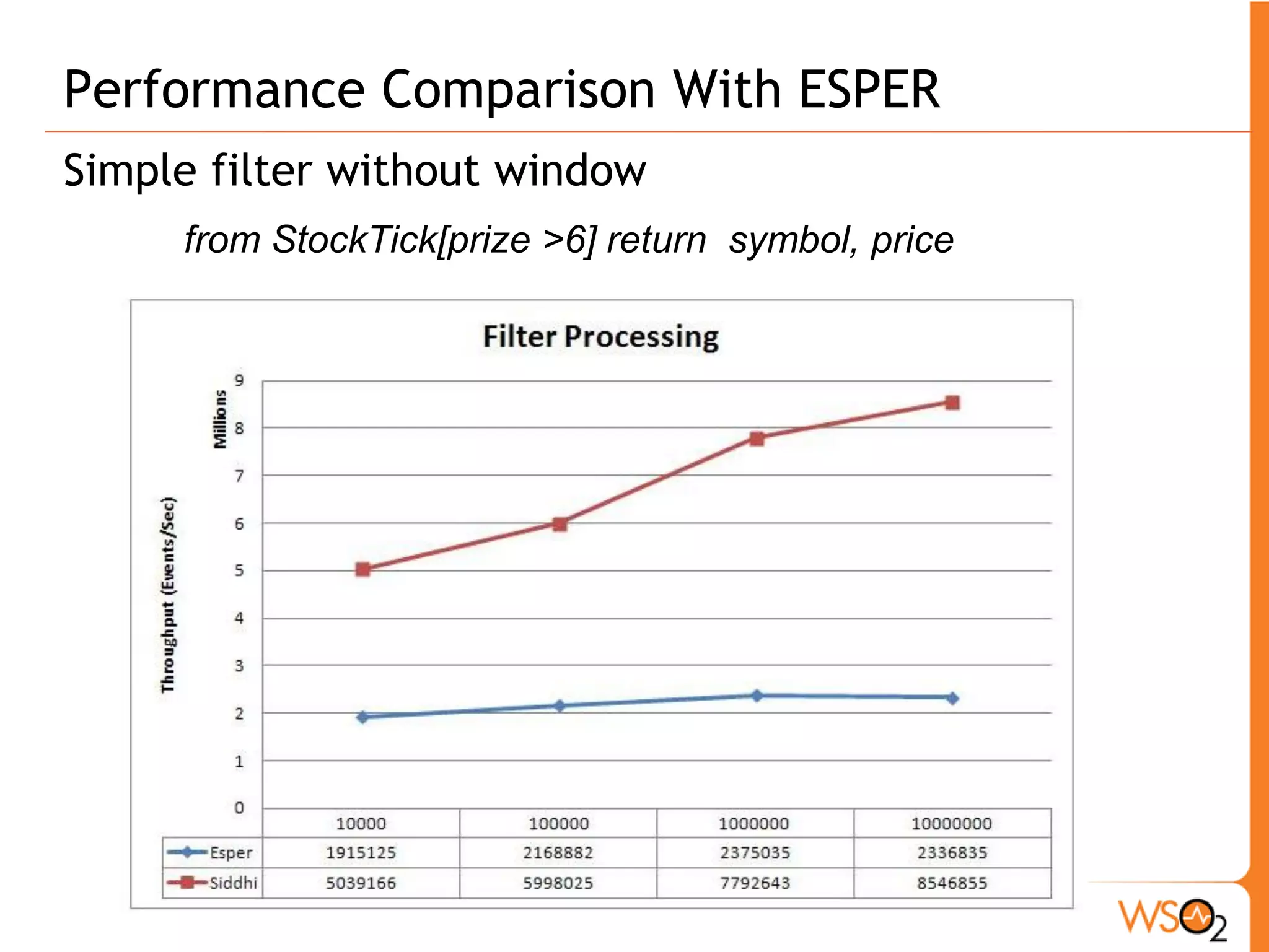 Performance of WSO2 CEP 
ƒ Here we publihsed data from two client publisher 
nodes to the CEP Sever node and sent the triggered 
notifications of CEP to a client subscriber node. 
ƒ To test the worsecase sinario, 100% of the data 
published to CEP is recived at the subscriber node 
after processing (No data is filtered) 
ƒ We used Intel® Core™ i7-2630QM CPU @ 2.00GHz, 8 
cores, 8GB RAM running Ubnthu 12.04, 3.2.0-32- 
generic Kernel, for running CEP and used Intel® Core™ 
i3-2350M CPU @ 2.30GHz, 4 cores, 4GB RAM running 
Ubnthu 12.04, 3.2.0-32-generic Kernel, for the three 
client nodes. 
 