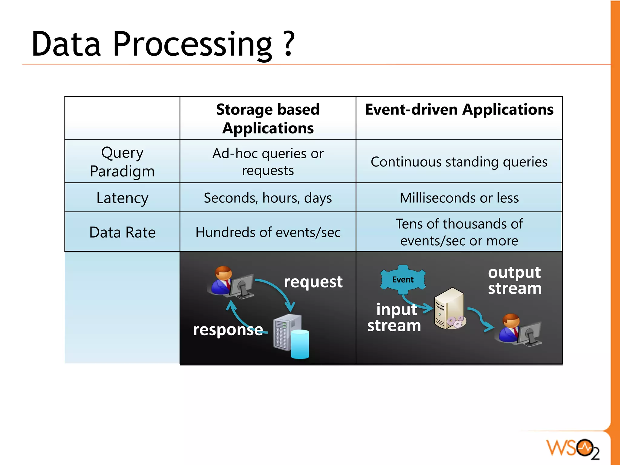 Complex Event Processing ? 
Complex Event processing is about 
listening to events and detecting patterns in 
near real-time without storing all events. 
WSO2 Inc. 4 
 
