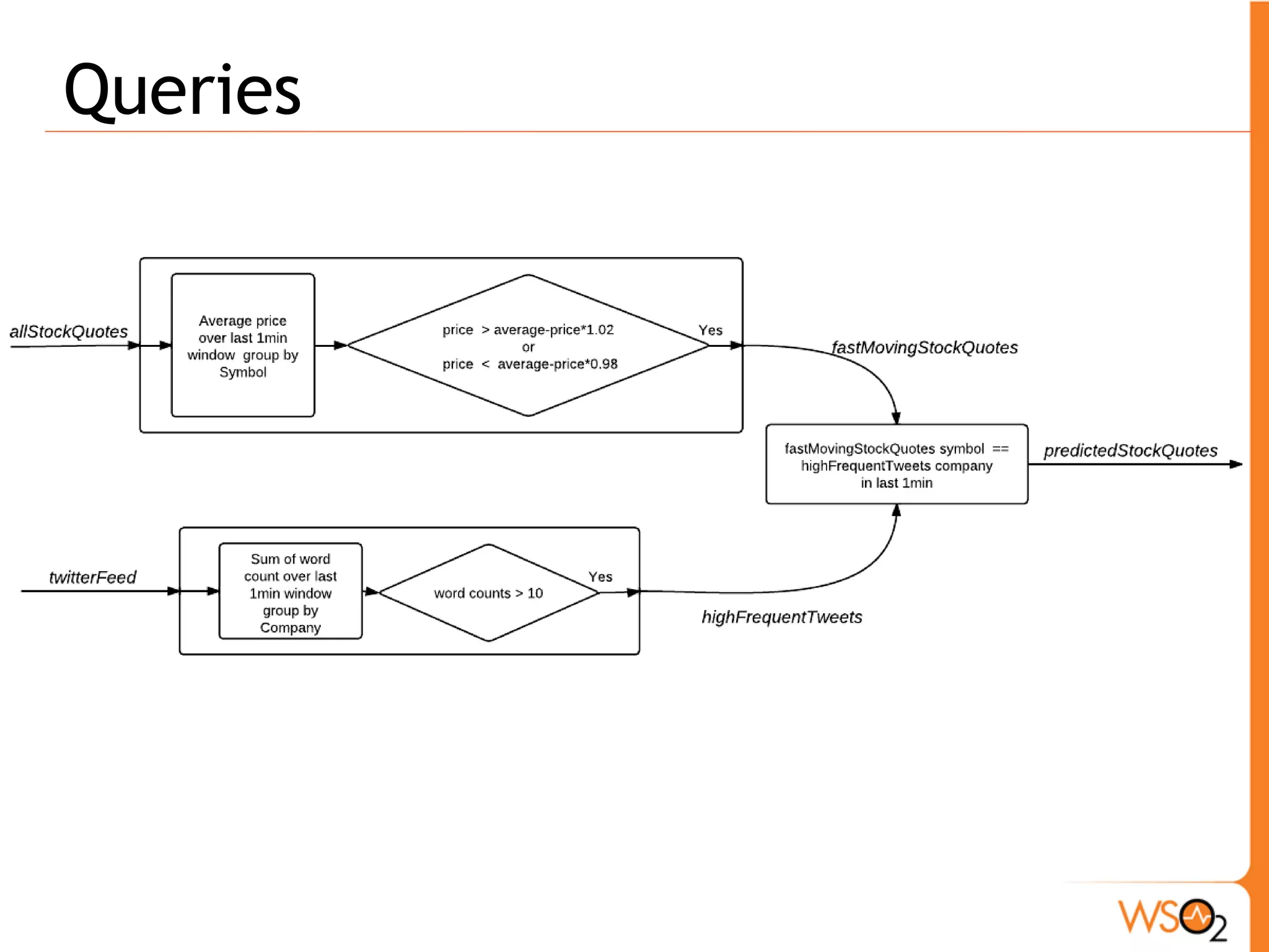 Alert 
ƒ As a Email 
Hi 
Within last minute, people being twitting about {company} 
{words} times, and the last traded price of {company} has 
changed by 2% and now being trading at ${amount}. 
From 
CEP 
 