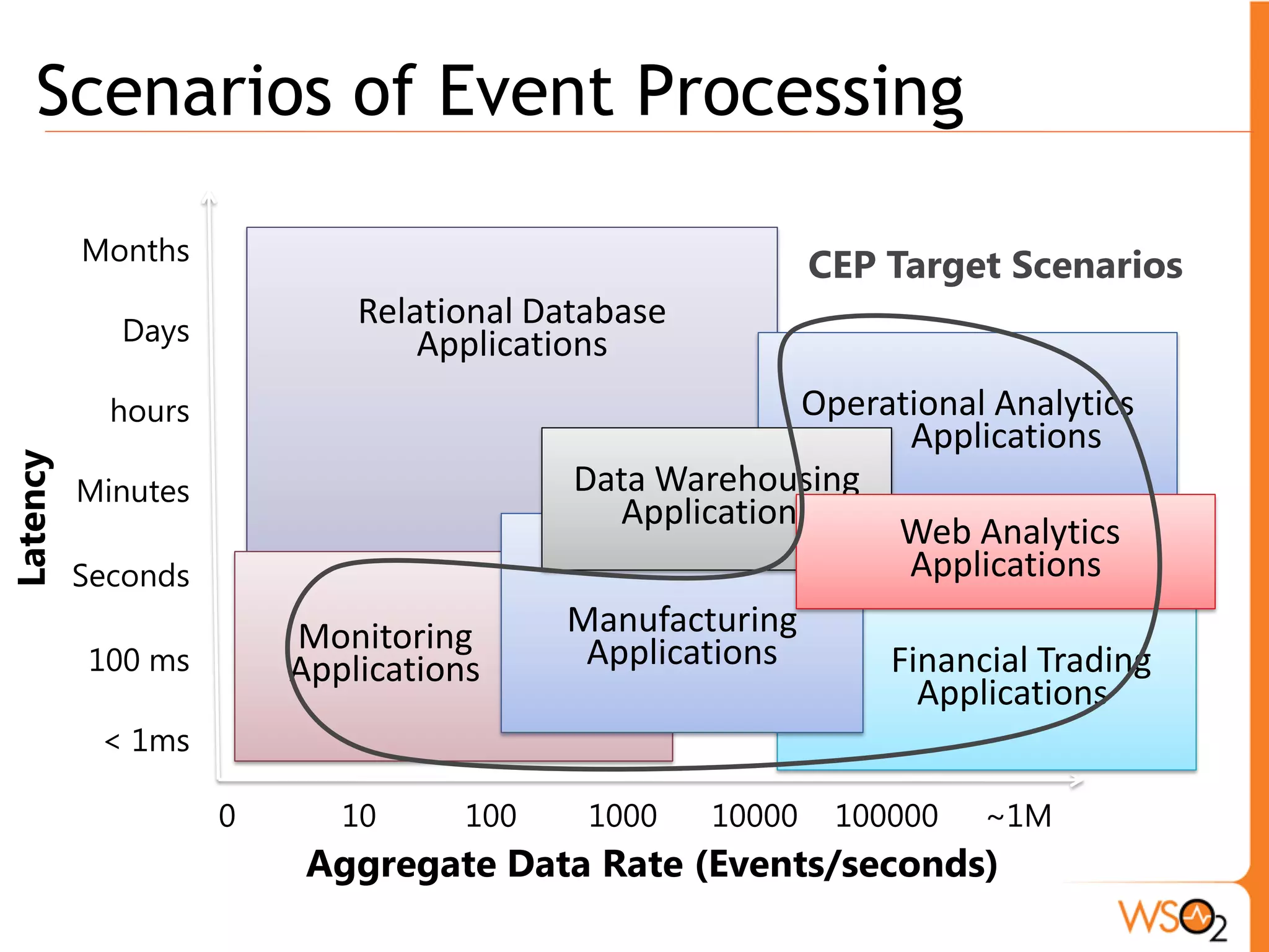 WSO2 CEP Server 
ƒ Enterprise grade server for CEP runtimes 
ƒ Supports several transports (network access) 
ƒ Supports several data formats 
ƒ Support for multiple CEP runtimes 
ƒ Governance 
ƒ Monitoring 
ƒ Tools (WSO2 Dev Studio) 
 
