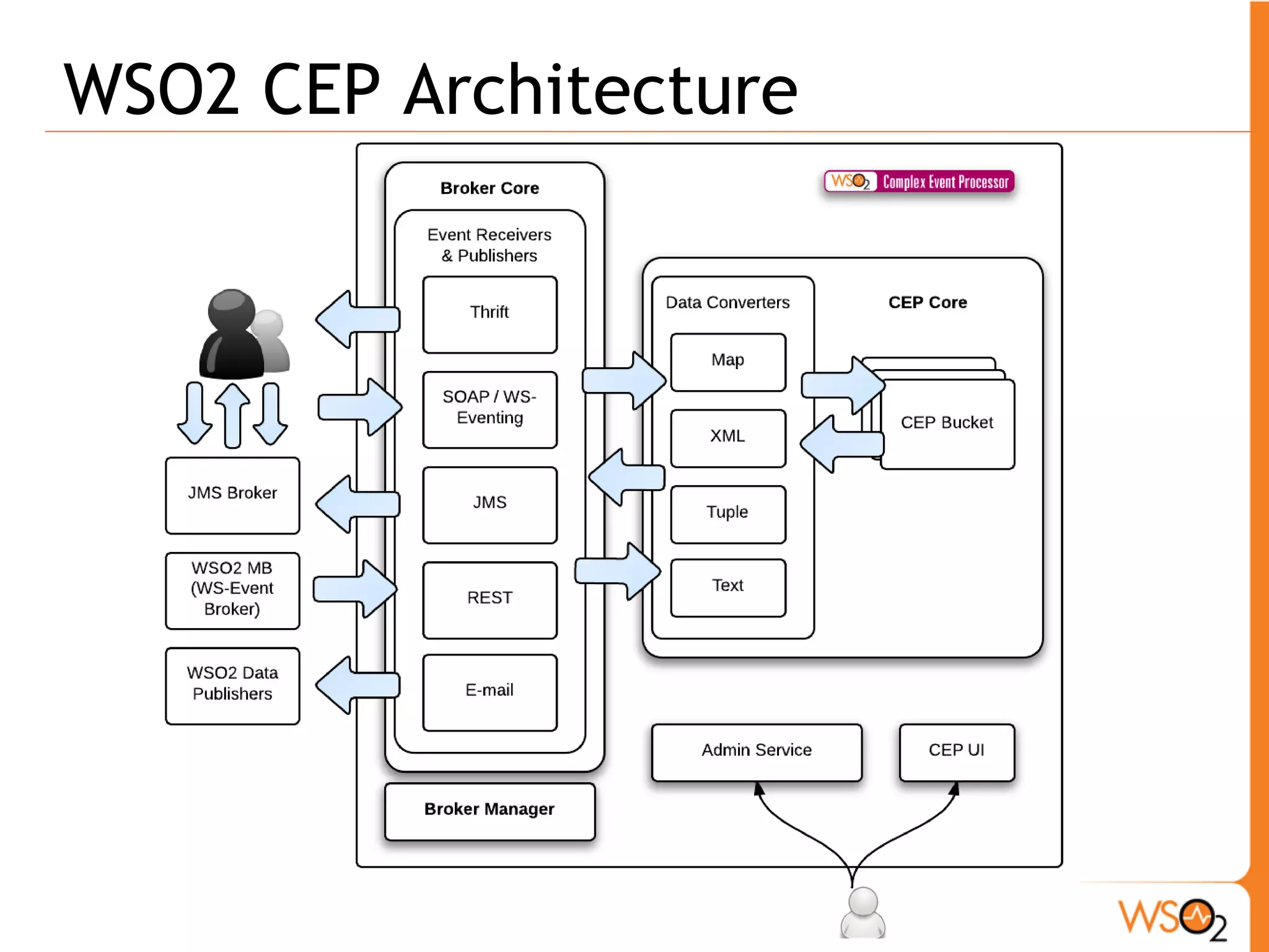 CEP Brokers 
ƒ Support for several transports (network access) 
and data formats 
o SOAP/WS-Eventing 
- XML messages 
o REST 
- JSON messages 
o JMS 
- Map messages 
- XML messages 
- Text messages 
o SMTP (Email) 
- Text messages 
o Thrift - WSO2 data format 
High Performant Event Capturing & Delivery Framework supports 
Java/C/C++/C# via Thrift language bindings 
- WSO2 Event 
ƒ & Brokers are pluggable ! 
 