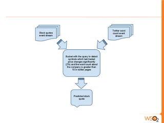 Input events 
ƒ Input events are JMS Maps 
o Stock Exchange Stream 
Map<String, Object> map1 = new HashMap<String, Object>(); 
map1.put("symbol", "MSFT"); 
map1.put("price", 26.36); 
publisher.publish("AllStockQuotes", map1); 
o Twitter Stream 
Map<String, Object> map1 = new HashMap<String, Object>(); 
map1.put("company", "MSFT"); 
map1.put("wordCount", 8); 
publisher.publish("TwitterFeed", map1); 
 